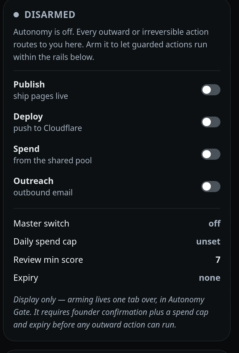 The autonomy gate, disarmed: Publish, Deploy, Spend and Outreach switches all off, with the master switch off.